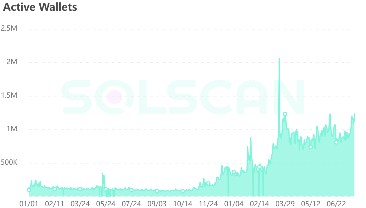 Solana Active Wallets chart